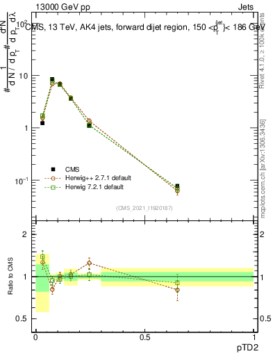 Plot of j.ptd2 in 13000 GeV pp collisions