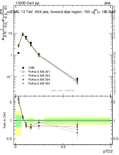 Plot of j.ptd2 in 13000 GeV pp collisions