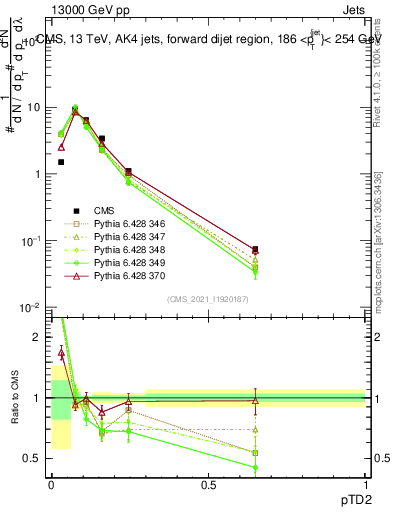 Plot of j.ptd2 in 13000 GeV pp collisions