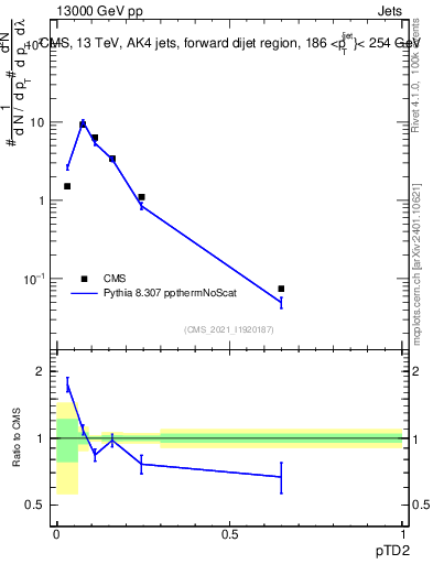 Plot of j.ptd2 in 13000 GeV pp collisions