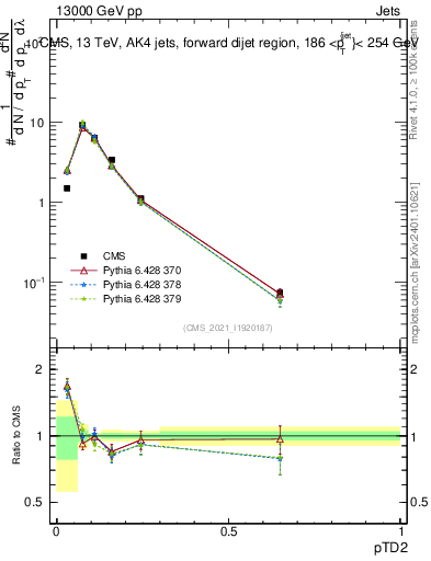Plot of j.ptd2 in 13000 GeV pp collisions