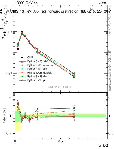 Plot of j.ptd2 in 13000 GeV pp collisions