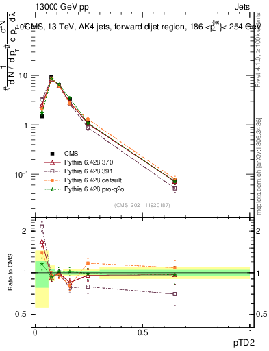 Plot of j.ptd2 in 13000 GeV pp collisions