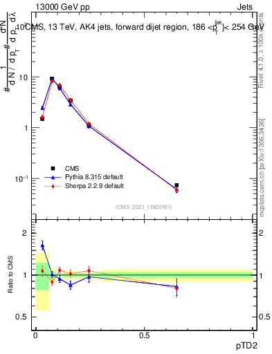 Plot of j.ptd2 in 13000 GeV pp collisions