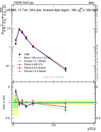 Plot of j.ptd2 in 13000 GeV pp collisions