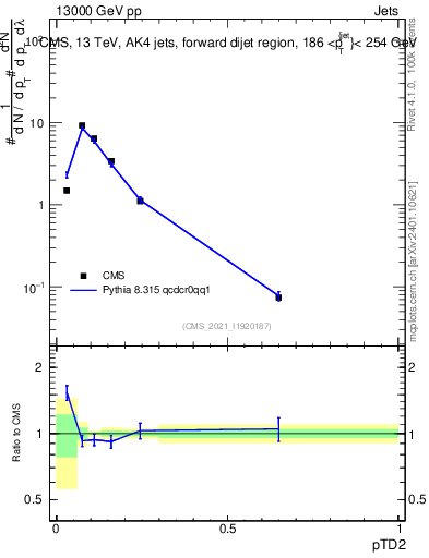 Plot of j.ptd2 in 13000 GeV pp collisions
