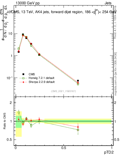 Plot of j.ptd2 in 13000 GeV pp collisions