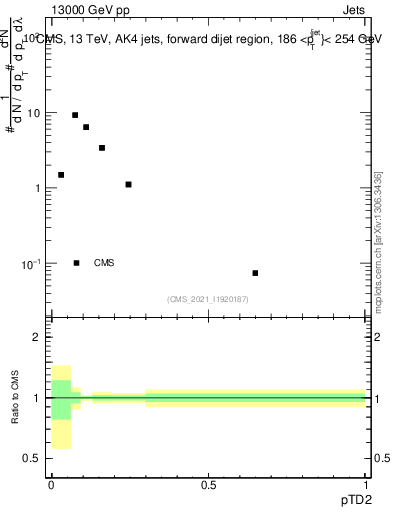 Plot of j.ptd2 in 13000 GeV pp collisions