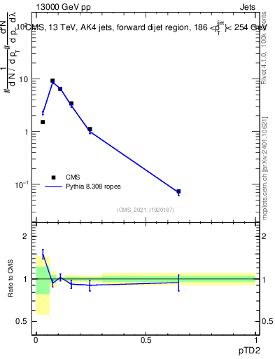 Plot of j.ptd2 in 13000 GeV pp collisions