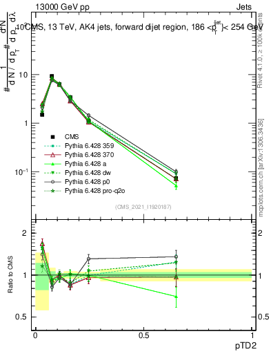 Plot of j.ptd2 in 13000 GeV pp collisions