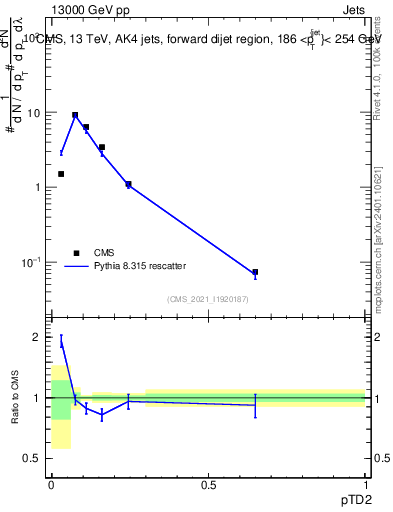 Plot of j.ptd2 in 13000 GeV pp collisions