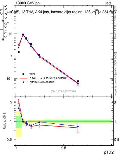Plot of j.ptd2 in 13000 GeV pp collisions