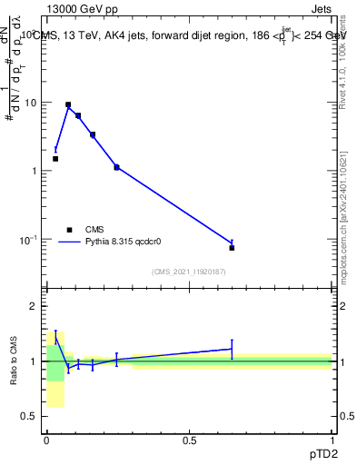 Plot of j.ptd2 in 13000 GeV pp collisions