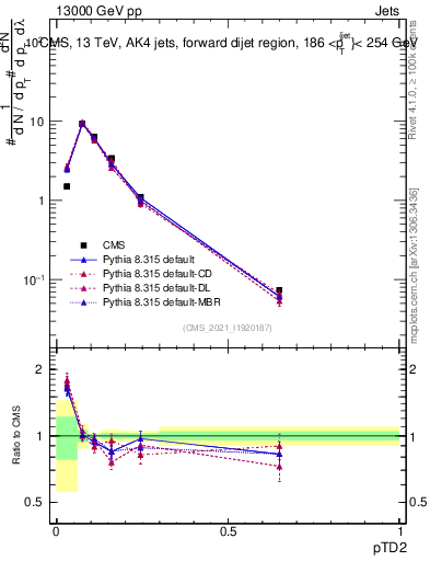 Plot of j.ptd2 in 13000 GeV pp collisions