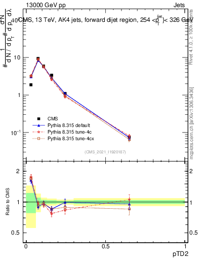 Plot of j.ptd2 in 13000 GeV pp collisions