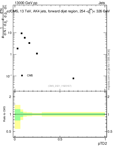 Plot of j.ptd2 in 13000 GeV pp collisions