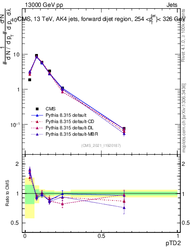 Plot of j.ptd2 in 13000 GeV pp collisions