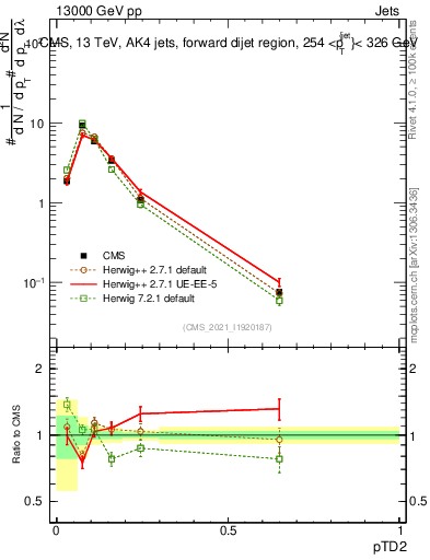 Plot of j.ptd2 in 13000 GeV pp collisions