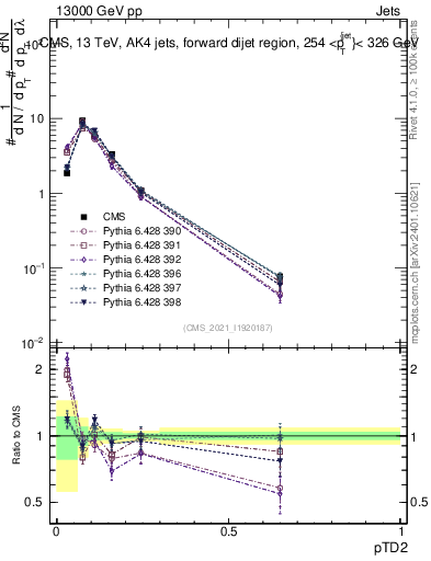 Plot of j.ptd2 in 13000 GeV pp collisions