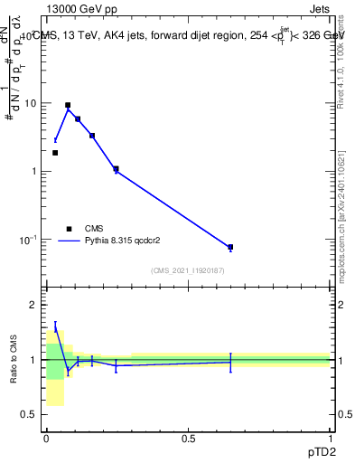 Plot of j.ptd2 in 13000 GeV pp collisions