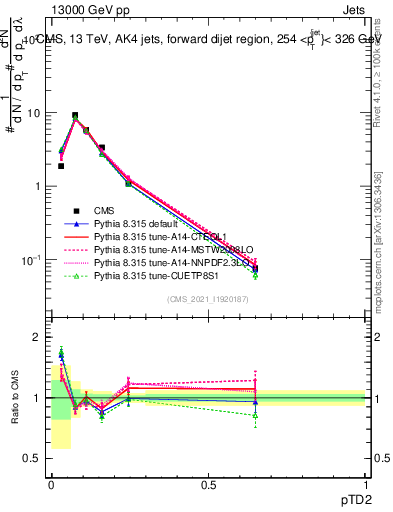 Plot of j.ptd2 in 13000 GeV pp collisions