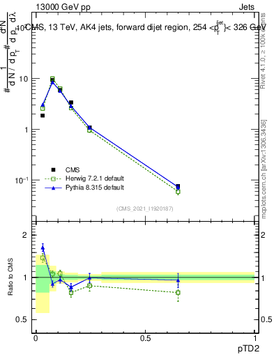 Plot of j.ptd2 in 13000 GeV pp collisions