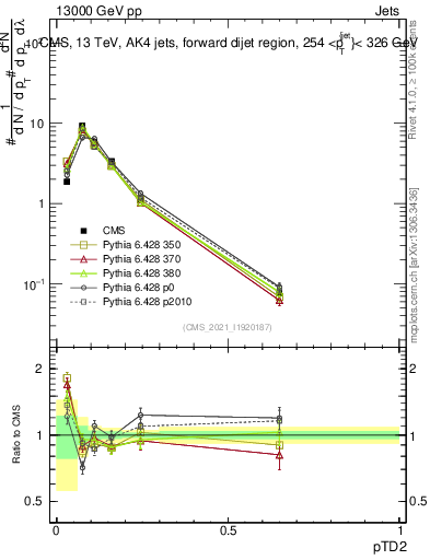 Plot of j.ptd2 in 13000 GeV pp collisions