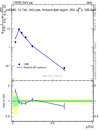 Plot of j.ptd2 in 13000 GeV pp collisions