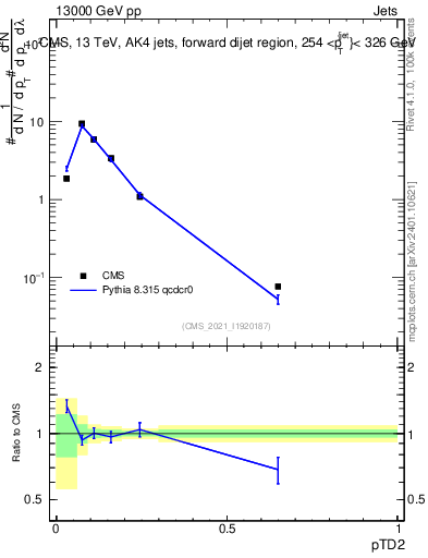 Plot of j.ptd2 in 13000 GeV pp collisions