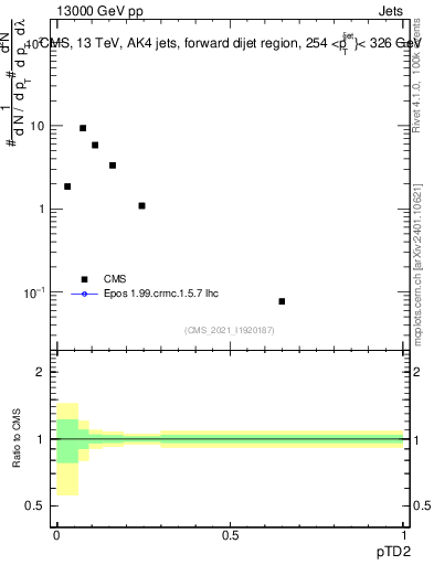 Plot of j.ptd2 in 13000 GeV pp collisions