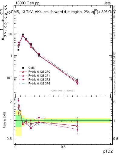Plot of j.ptd2 in 13000 GeV pp collisions