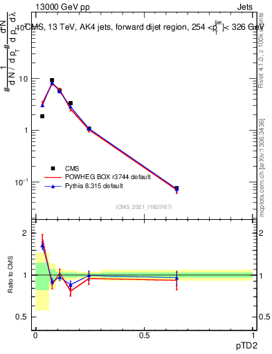 Plot of j.ptd2 in 13000 GeV pp collisions
