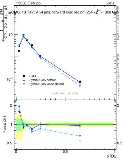 Plot of j.ptd2 in 13000 GeV pp collisions