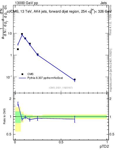 Plot of j.ptd2 in 13000 GeV pp collisions