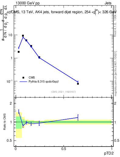 Plot of j.ptd2 in 13000 GeV pp collisions