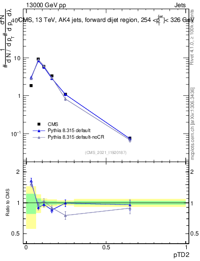 Plot of j.ptd2 in 13000 GeV pp collisions
