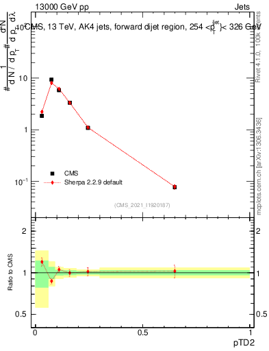 Plot of j.ptd2 in 13000 GeV pp collisions