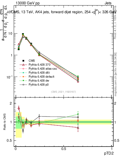 Plot of j.ptd2 in 13000 GeV pp collisions