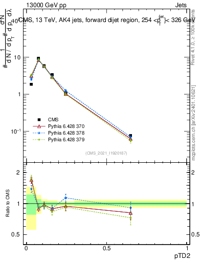 Plot of j.ptd2 in 13000 GeV pp collisions