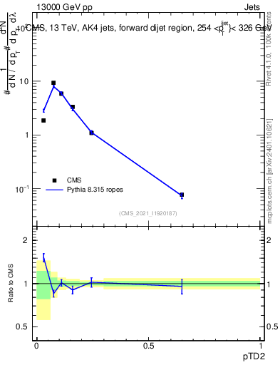 Plot of j.ptd2 in 13000 GeV pp collisions
