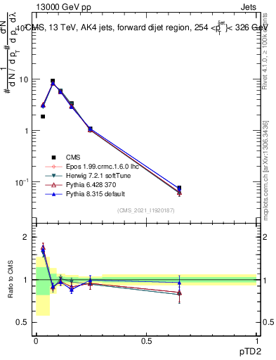 Plot of j.ptd2 in 13000 GeV pp collisions