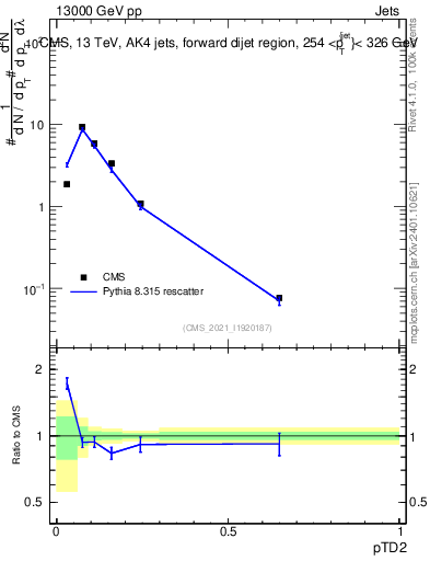 Plot of j.ptd2 in 13000 GeV pp collisions