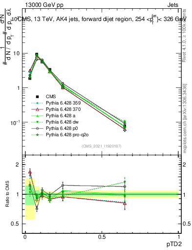 Plot of j.ptd2 in 13000 GeV pp collisions