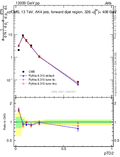 Plot of j.ptd2 in 13000 GeV pp collisions
