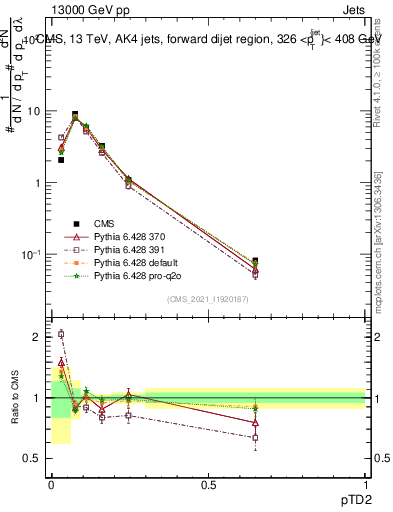 Plot of j.ptd2 in 13000 GeV pp collisions