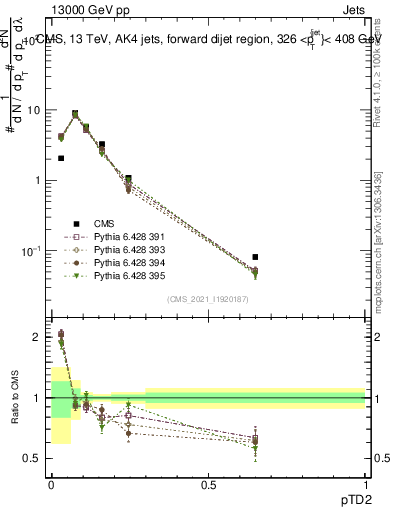 Plot of j.ptd2 in 13000 GeV pp collisions