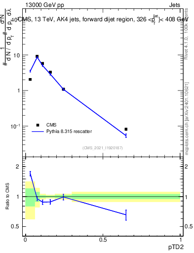 Plot of j.ptd2 in 13000 GeV pp collisions