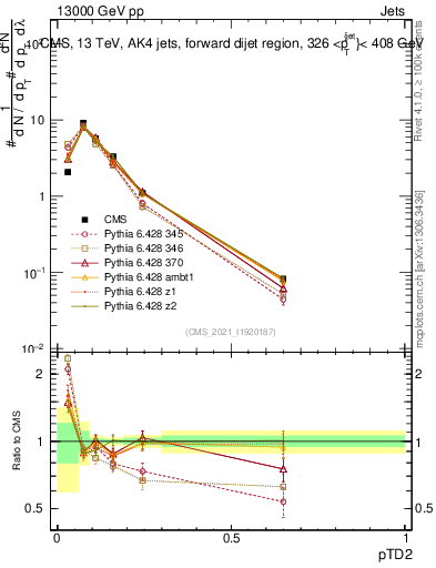 Plot of j.ptd2 in 13000 GeV pp collisions