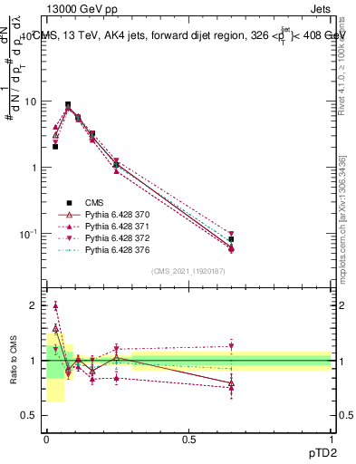 Plot of j.ptd2 in 13000 GeV pp collisions