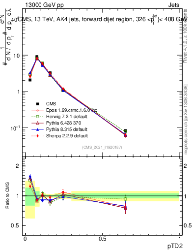 Plot of j.ptd2 in 13000 GeV pp collisions